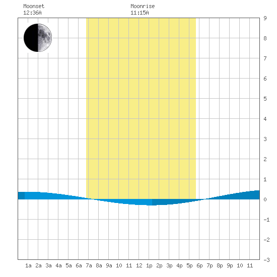 Tchefuncta River tide chart for Wednesday, February 5, 2025