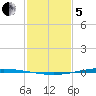 Tchefuncta River tide chart for Wednesday, February 5, 2025