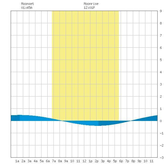 Tchefuncta River tide chart for Thursday, February 6, 2025