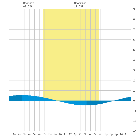 Tchefuncta River tide chart for Friday, February 7, 2025