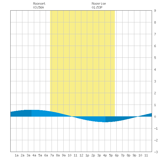 Tchefuncta River tide chart for Saturday, February 8, 2025