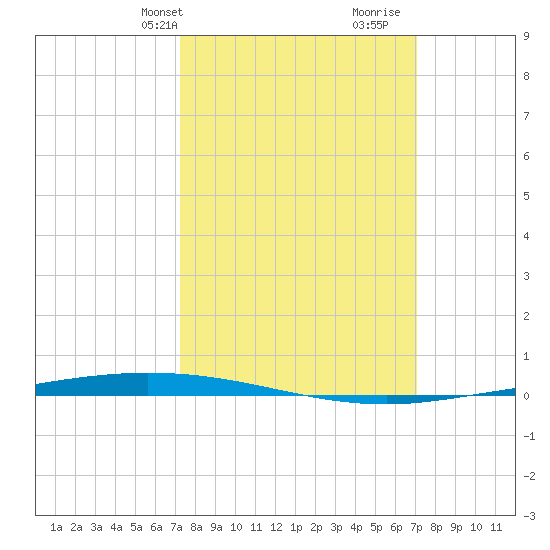 Tchefuncta River tide chart for Monday, March 10, 2025