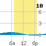 Tchefuncta River tide chart for Monday, March 10, 2025
