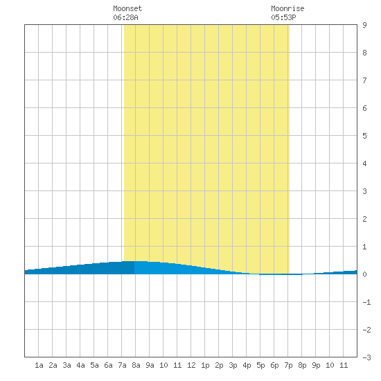 Tchefuncta River tide chart for Wednesday, March 12, 2025