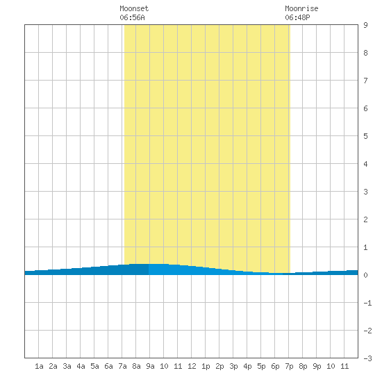 Tchefuncta River tide chart for Thursday, March 13, 2025