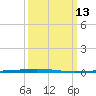 Tchefuncta River tide chart for Thursday, March 13, 2025