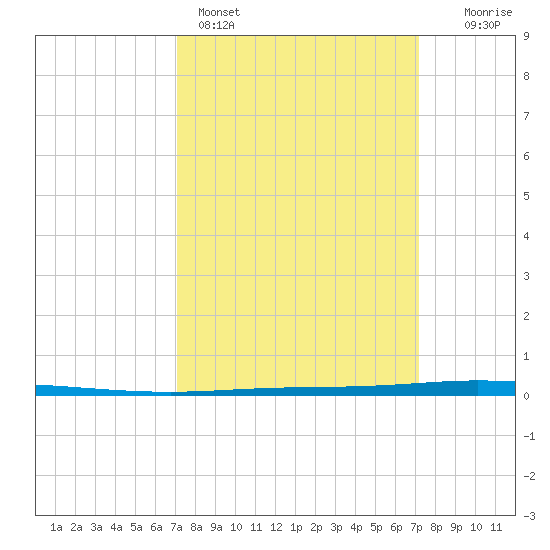Tchefuncta River tide chart for Sunday, March 16, 2025