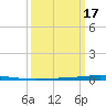 Tchefuncta River tide chart for Monday, March 17, 2025