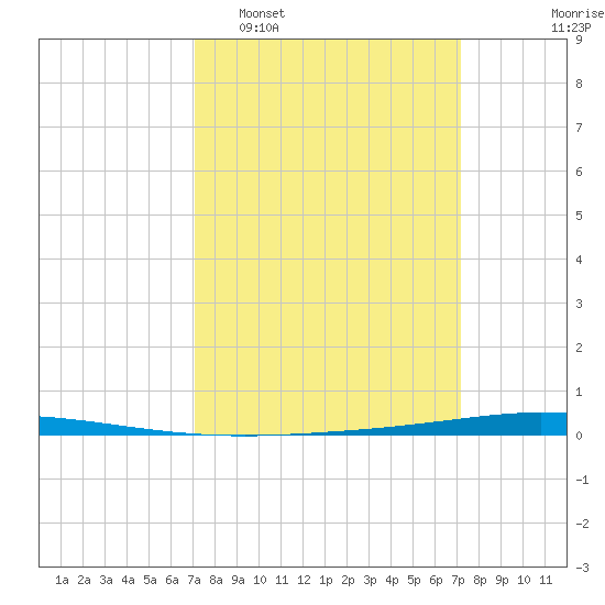 Tchefuncta River tide chart for Tuesday, March 18, 2025