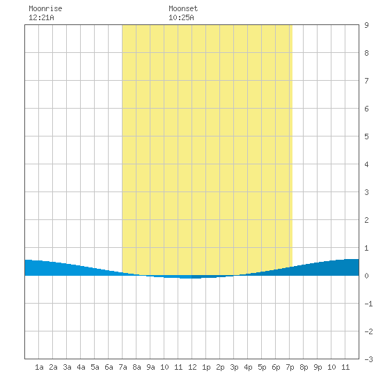 Tchefuncta River tide chart for Thursday, March 20, 2025