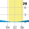 Tchefuncta River tide chart for Thursday, March 20, 2025