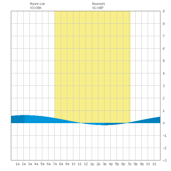 Tchefuncta River tide chart for Sunday, March 23, 2025