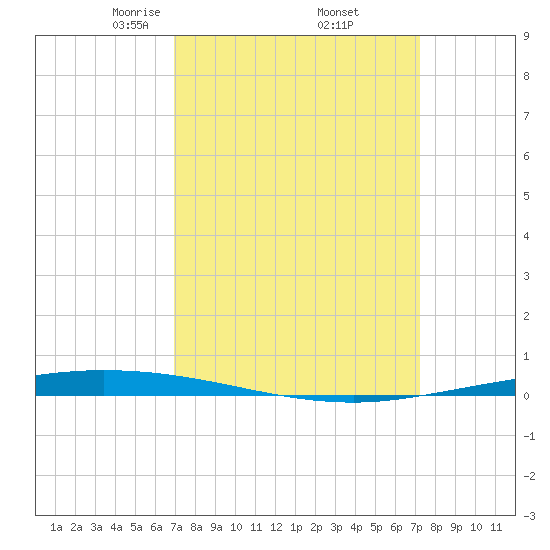 Tchefuncta River tide chart for Monday, March 24, 2025
