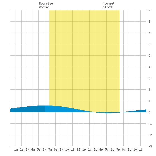 Tchefuncta River tide chart for Wednesday, March 26, 2025