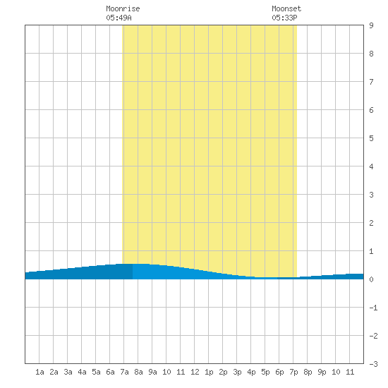 Tchefuncta River tide chart for Thursday, March 27, 2025