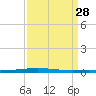 Tchefuncta River tide chart for Friday, March 28, 2025