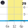 Tchefuncta River tide chart for Saturday, March 29, 2025