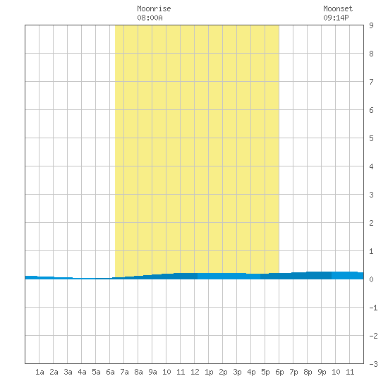 Tchefuncta River tide chart for Sunday, March 2, 2025