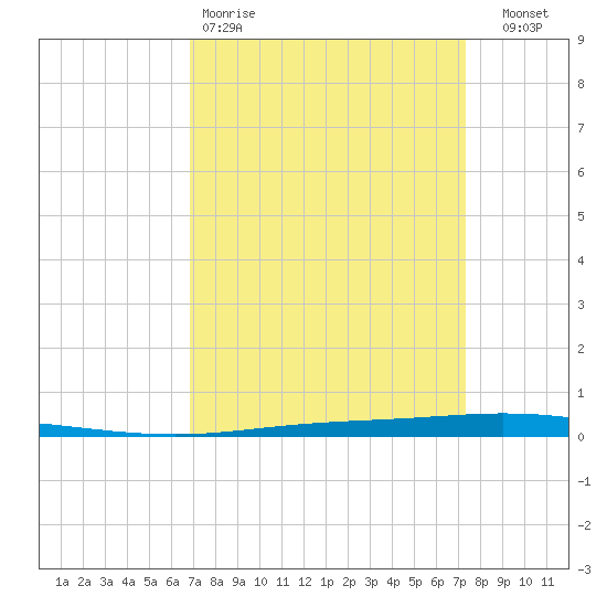 Tchefuncta River tide chart for Sunday, March 30, 2025