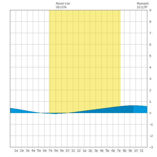 Tchefuncta River tide chart for Monday, March 31, 2025