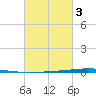 Tchefuncta River tide chart for Monday, March 3, 2025