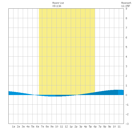 Tchefuncta River tide chart for Tuesday, March 4, 2025