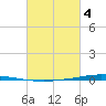Tchefuncta River tide chart for Tuesday, March 4, 2025