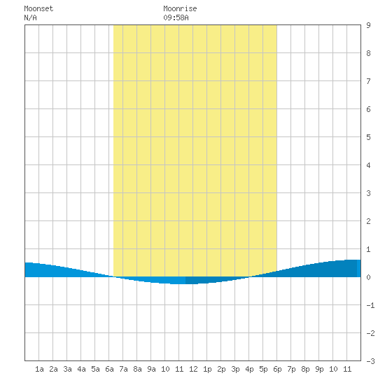 Tchefuncta River tide chart for Wednesday, March 5, 2025
