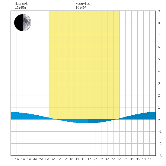 Tchefuncta River tide chart for Thursday, March 6, 2025