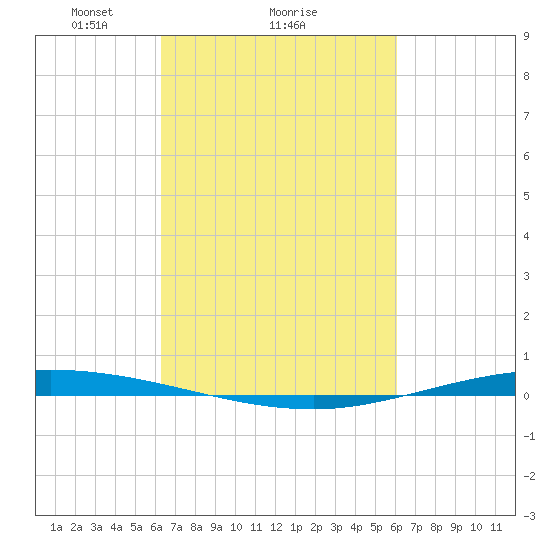 Tchefuncta River tide chart for Friday, March 7, 2025