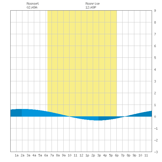 Tchefuncta River tide chart for Saturday, March 8, 2025