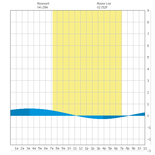 Tchefuncta River tide chart for Sunday, March 9, 2025