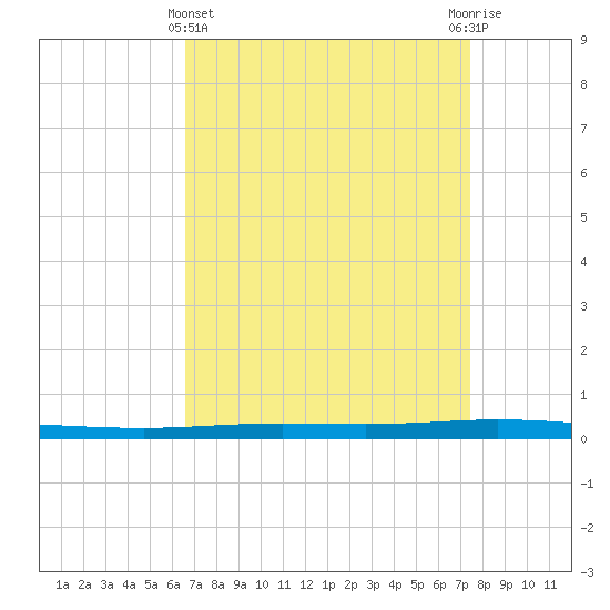 Tchefuncta River tide chart for Friday, April 11, 2025
