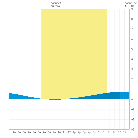 Tchefuncta River tide chart for Wednesday, April 16, 2025
