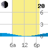 Tchefuncta River tide chart for Sunday, April 20, 2025