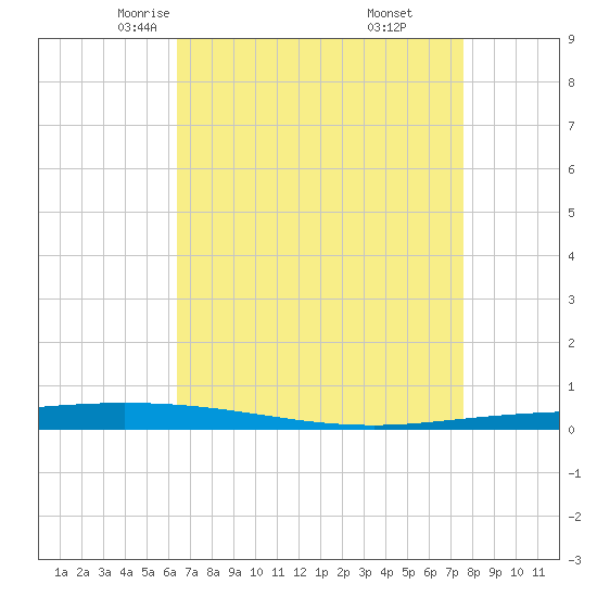 Tchefuncta River tide chart for Wednesday, April 23, 2025