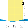 Tchefuncta River tide chart for Wednesday, April 2, 2025
