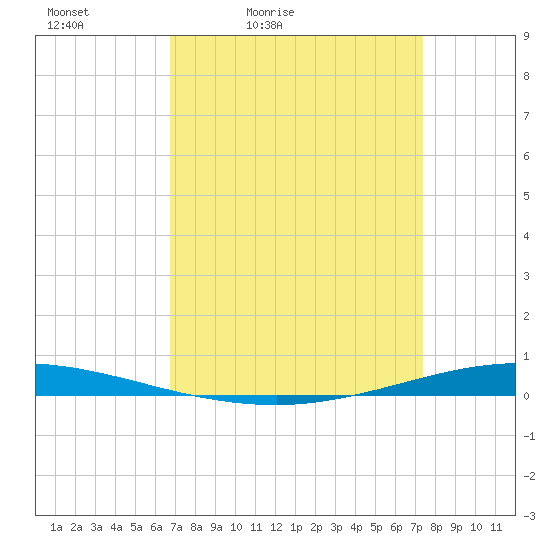 Tchefuncta River tide chart for Thursday, April 3, 2025