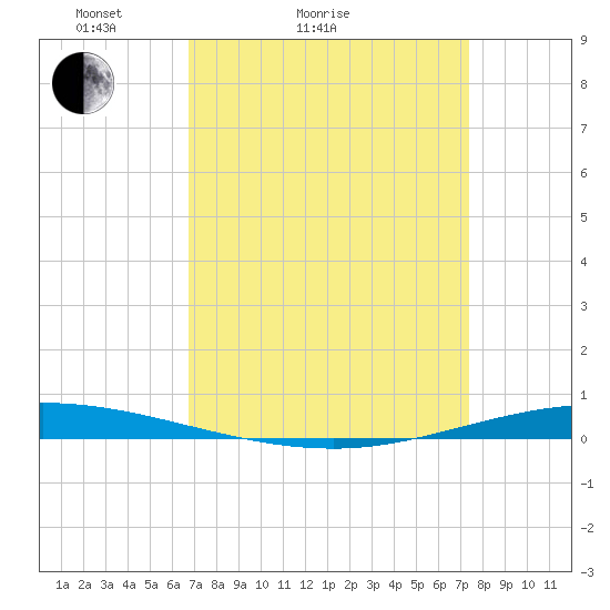 Tchefuncta River tide chart for Friday, April 4, 2025