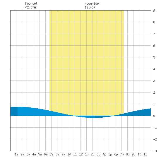 Tchefuncta River tide chart for Saturday, April 5, 2025