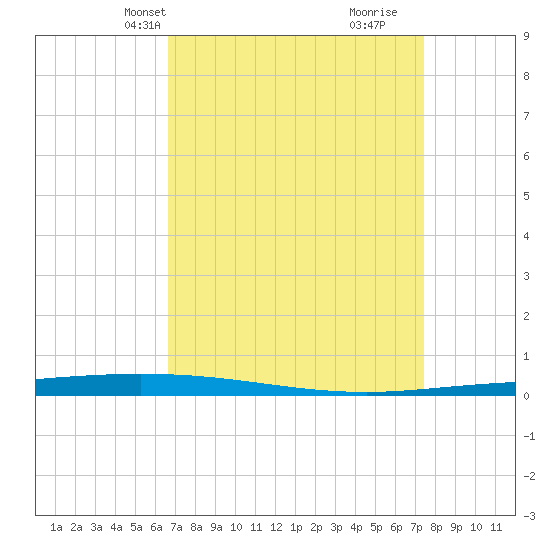 Tchefuncta River tide chart for Tuesday, April 8, 2025