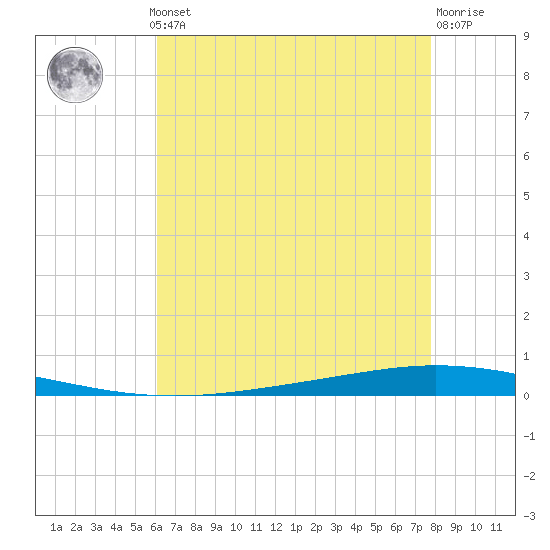 Tchefuncta River tide chart for Monday, May 12, 2025