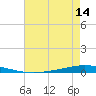 Tchefuncta River tide chart for Wednesday, May 14, 2025