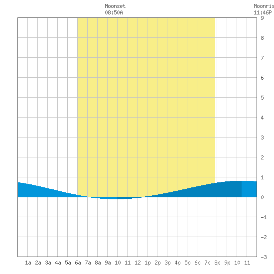 Tchefuncta River tide chart for Friday, May 16, 2025