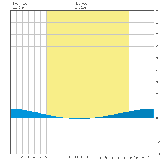Tchefuncta River tide chart for Sunday, May 18, 2025