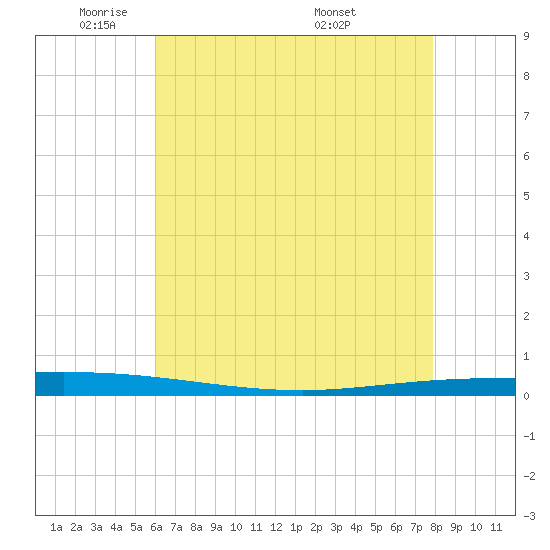 Tchefuncta River tide chart for Wednesday, May 21, 2025