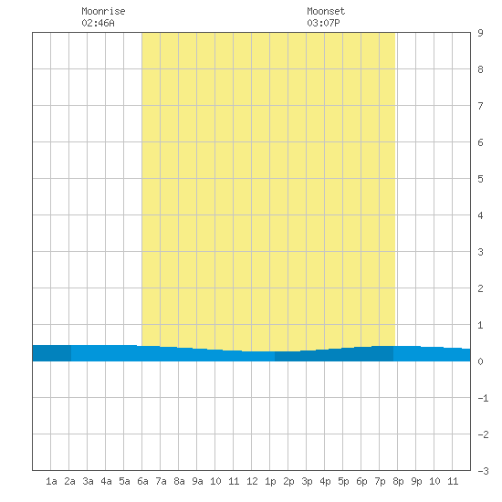 Tchefuncta River tide chart for Thursday, May 22, 2025