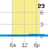Tchefuncta River tide chart for Friday, May 23, 2025