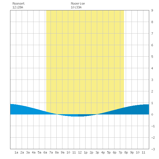 Tchefuncta River tide chart for Friday, May 2, 2025