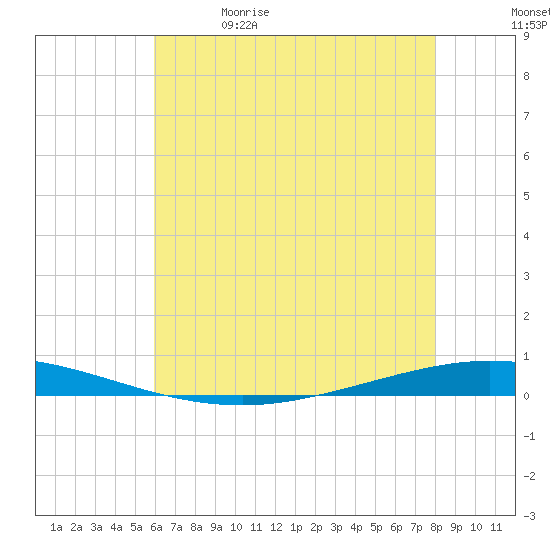 Tchefuncta River tide chart for Friday, May 30, 2025